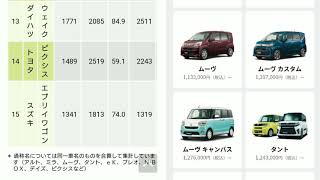 【速報】新車売上ランキング発表！10月度・軽自動車！販売台数ランキング