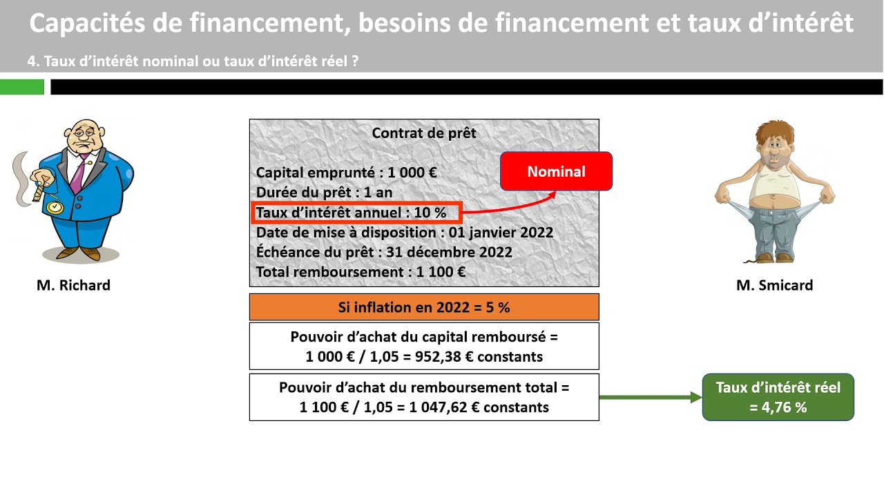 Capacités De Financement, Besoins De Financement Et Taux D'intérêt ...