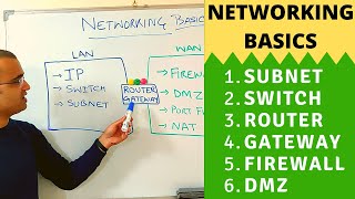 Networking basics (2024) | What is a switch, router, gateway, subnet, gateway, f