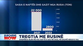 Tregtia me Rusinë: Shqipëria blen më pak naftë e gaz në 2022, më shumë hekur e vaj