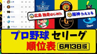 【最新】プロ野球セ・リーグ順位表 6月13日版｜1位広島◯ 2位阪神◯ 3位巨人● 4位横浜◯ 5位中日● 6位ヤクルト●｜【まとめ・反応集・なんJ・2ch】