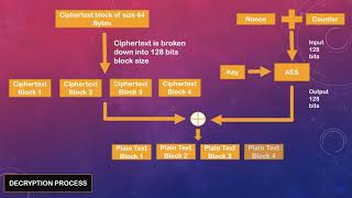 Counter Mode Encryption and Decryption Process