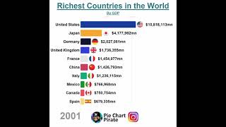 Richest Countries in the World by GDP