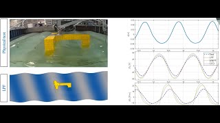 Floating Power Plant - Comparing with Simulations