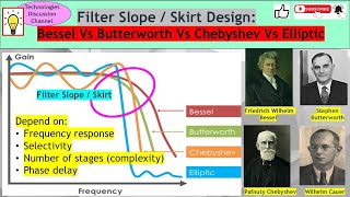 Filter Slope Design: Bessel (Linear), Butterworth (No Ripple), Chebyshev (Ripple), Elliptic (Steep).