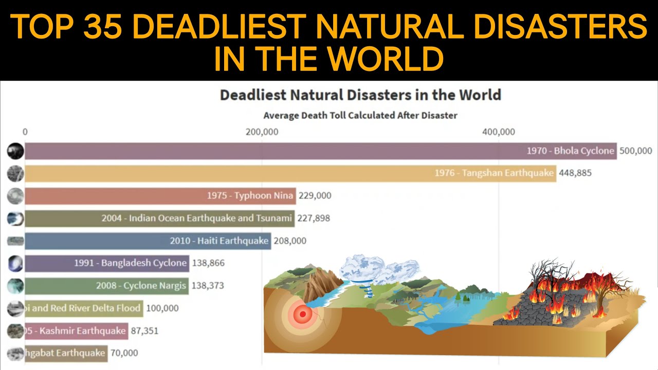 Top 35 Most Deadliest Natural Disasters In The World Bhola Cyclone
