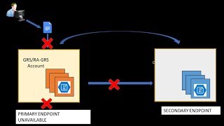 Azure Storage - #1 - Storage Failover