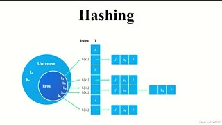 What is Hashing? | Types of Hashing in Telugu