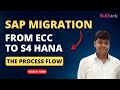 SAP ECC to S4 HANA Migration Process | SAP Migration Project | S/4HANA Brownfield Implementation