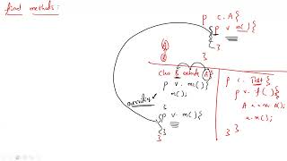 18. Java OOPs - Final keyword
