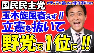 【国民民主党】玉木旋風衰えず！！政党支持率で立憲を抜いて野党で1位に！！自民・立憲の支持率が下落！！１０３万円の壁引き上げの今週決定を拒否！？立憲から嫉妬の声！！【メディアが報じない保守系News】