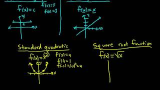 Graphs of Common Functions in Mathematics