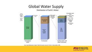 WaterSim Training - Global Water Supply