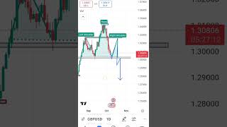 #Gbpusd weekly analysis