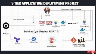 Dev and Prod Jenkins Pipelines for DevSecOps \u0026 GitOps Step-by-Step Guide with Docker,SonarQube Trivy