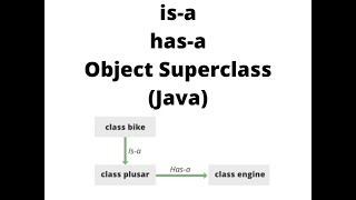 is a, has a, Object Superclass (Java)