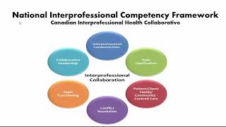 Interprofessional Collaboration