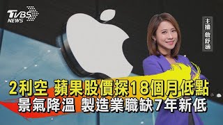 2利空 蘋果股價探18個月低點 景氣降溫 製造業職缺7年新低【財經新聞精選】  @tvbsmoney
