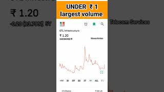 penny stocks under rs 1 | share under 1 rupees #pennystocks #pennyshare