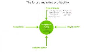 CIMA E2 & E3 Theory - Porter's Five Forces