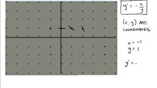 9-2 slope fields example