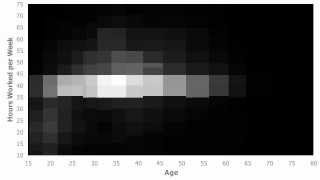 BigML - Streaming Heat Map (age vs. weekly hours worked)