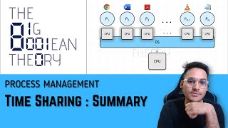Time Sharing - Summary | Operating Systems - 2.5.9