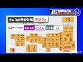 新型コロナウイルス 東京の感染者５日連続１０００人超