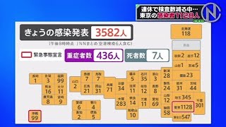 新型コロナウイルス 東京の感染者５日連続１０００人超