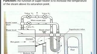 #Superheater #BME #GTU II WORKING OF SUPERHEATER