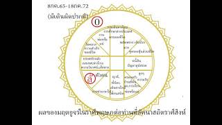 โหรฟองสนาน #ผลของมฤตยูจรเดินในราศีพฤษภต่อท่านที่ลัคนาสถิตราศีสิงห์