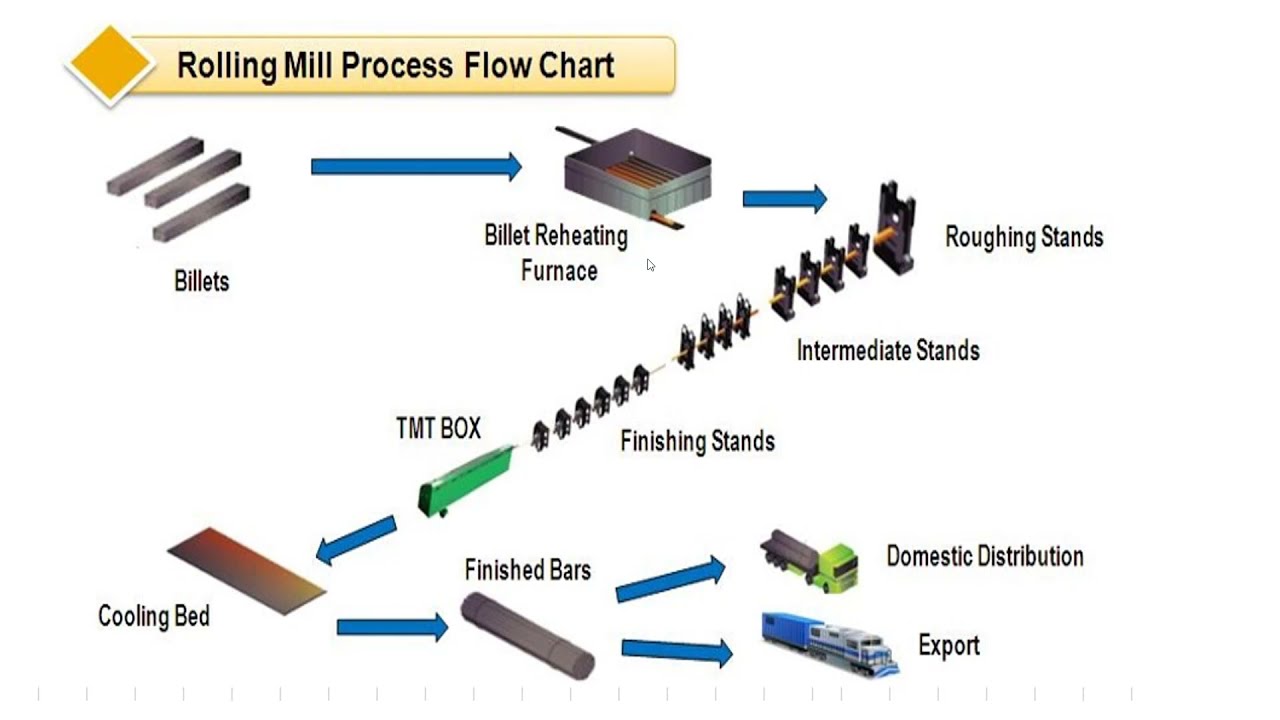 Tmt Rebar Manufacturing Process At Janie Davis Blog