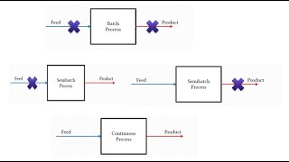 Batch , Semi Batch and Continuous Process in Chemical Plant