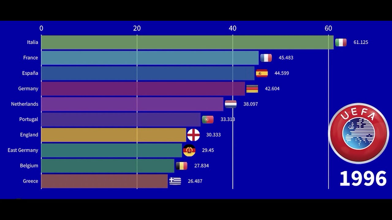 UEFA Coefficient Evolution - YouTube