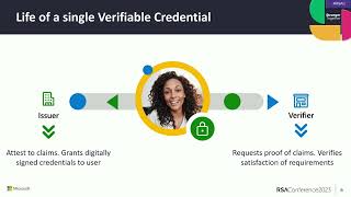 Verifiable Credential in Actions During ID-Verification Process