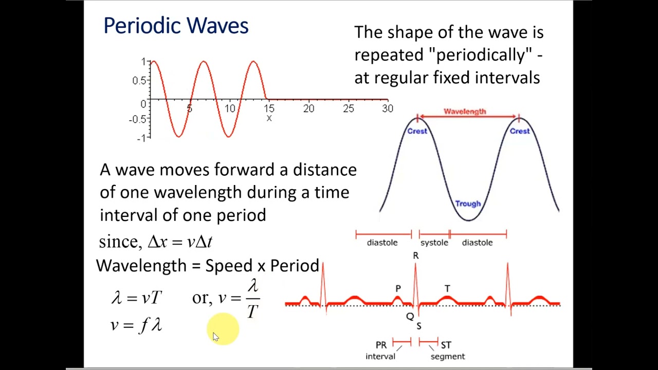 Traveling Wave Equation And Its Interpretation Using GeoGebra Demo ...