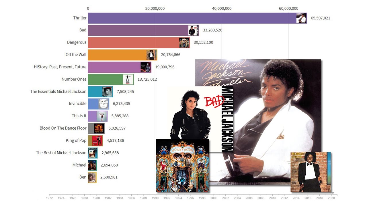 The Evolution Of Michael Jackson's Album Sales - 1972 To 2020 (Data ...