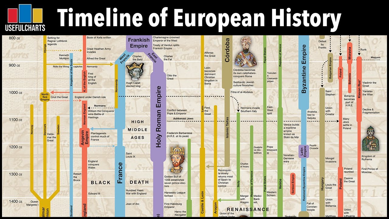 World History Timeline Chart For Kids