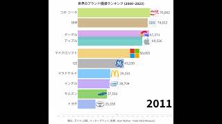 世界のブランド価値ランキング (2000~2023)