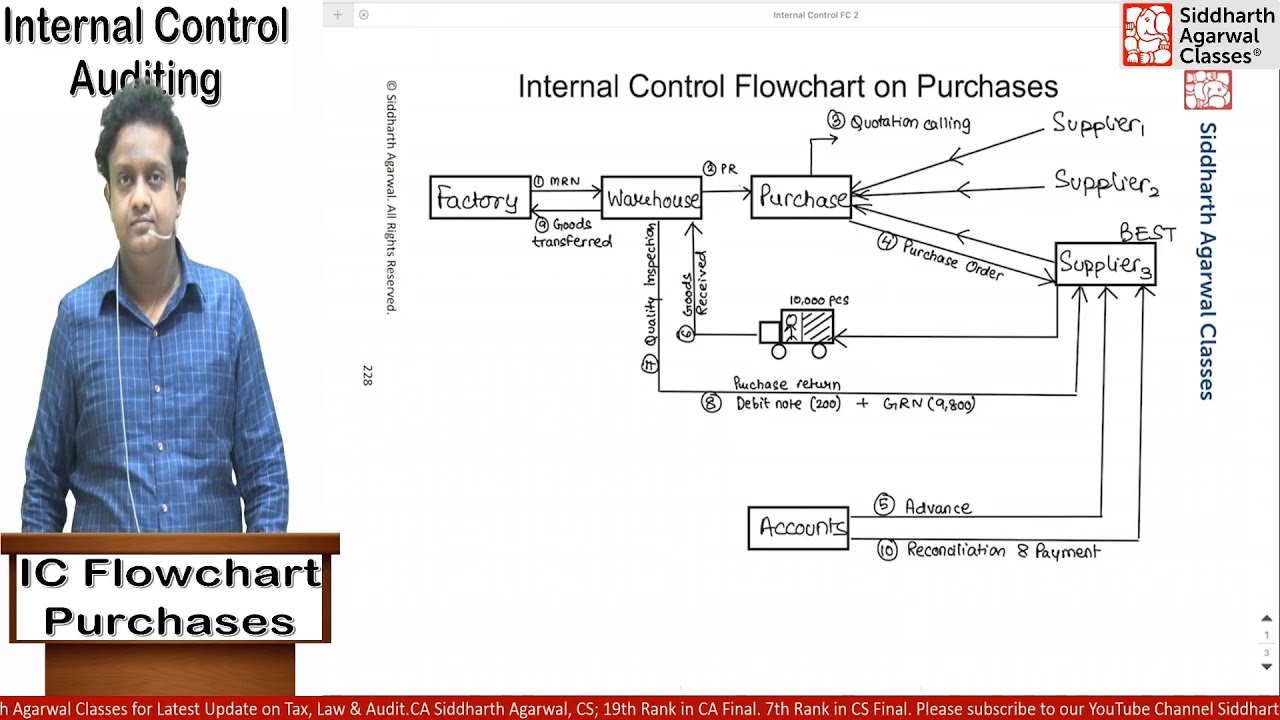 Internal Control Flowchart Purchases Audit Siddharth Agarwal Youtube