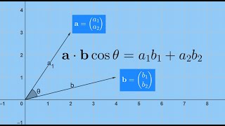 Mastering the Dot Product The Foundation of Machine Learning and AI