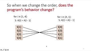 The Polyhedral Model Part 1: An Intuitive Example