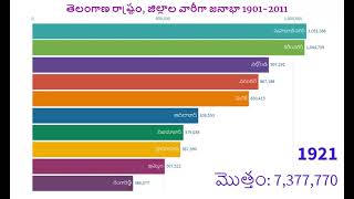 తెలంగాణ రాష్ట్రం, (9)జిల్లాల వారీగా జనాభా 1901-2011