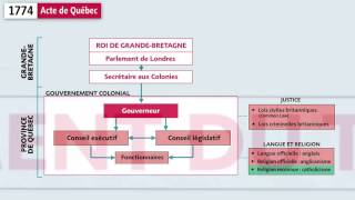 L'Acte de Québec​ | Histoire 3e secondaire