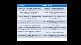 difference between static Testing and dynamic Testing