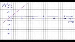 s: Bode Plots Example #2 -- magnitude plot