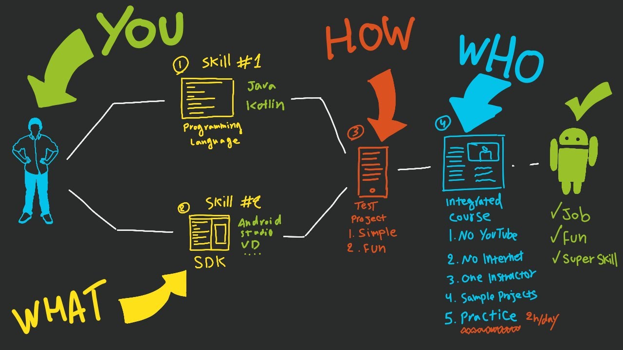How To Learn Android App Development (Works In 2021) - YouTube