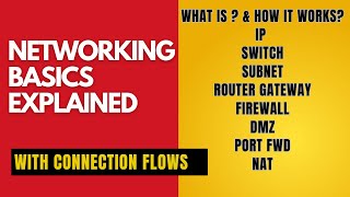 Networking Basics (2025) | What is IP | Switch | Router | Gateway | Subnet | Firewall | DMZ | NAT
