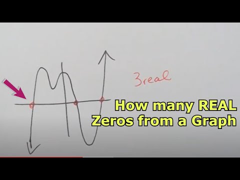 How do you find real zeros on a graph?