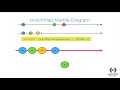 How Does the Switchmap RxJS Operator Work? | Marble Diagrams